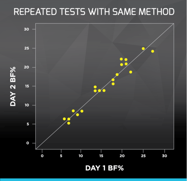 What is the Most Accurate Way to Measure and Track Body Composition