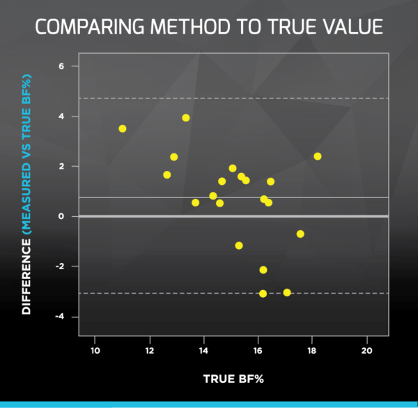What is the Most Accurate Way to Measure and Track Body Composition