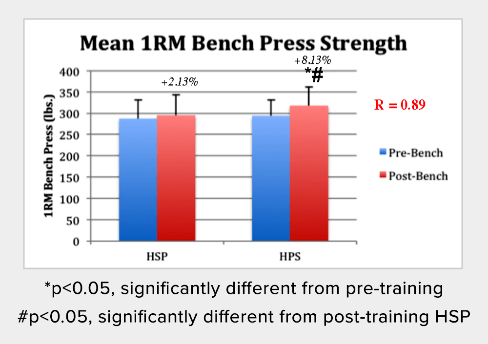 Results: 1RM Bench Strength