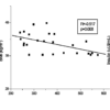 1 - Correlación entre Tt, IMC, CC, insulina y HOMA-IR en hombres obesos.
