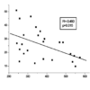 2 - Correlación entre Tt, IMC, CC, insulina y HOMA-IR en hombres obesos.