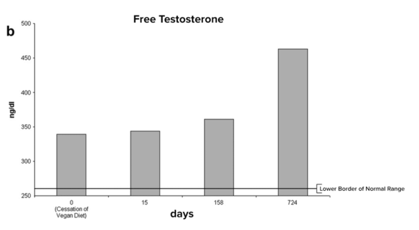 Free Testosterone