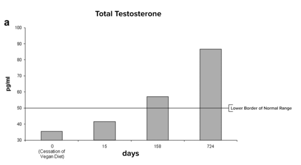 Total Testosterone